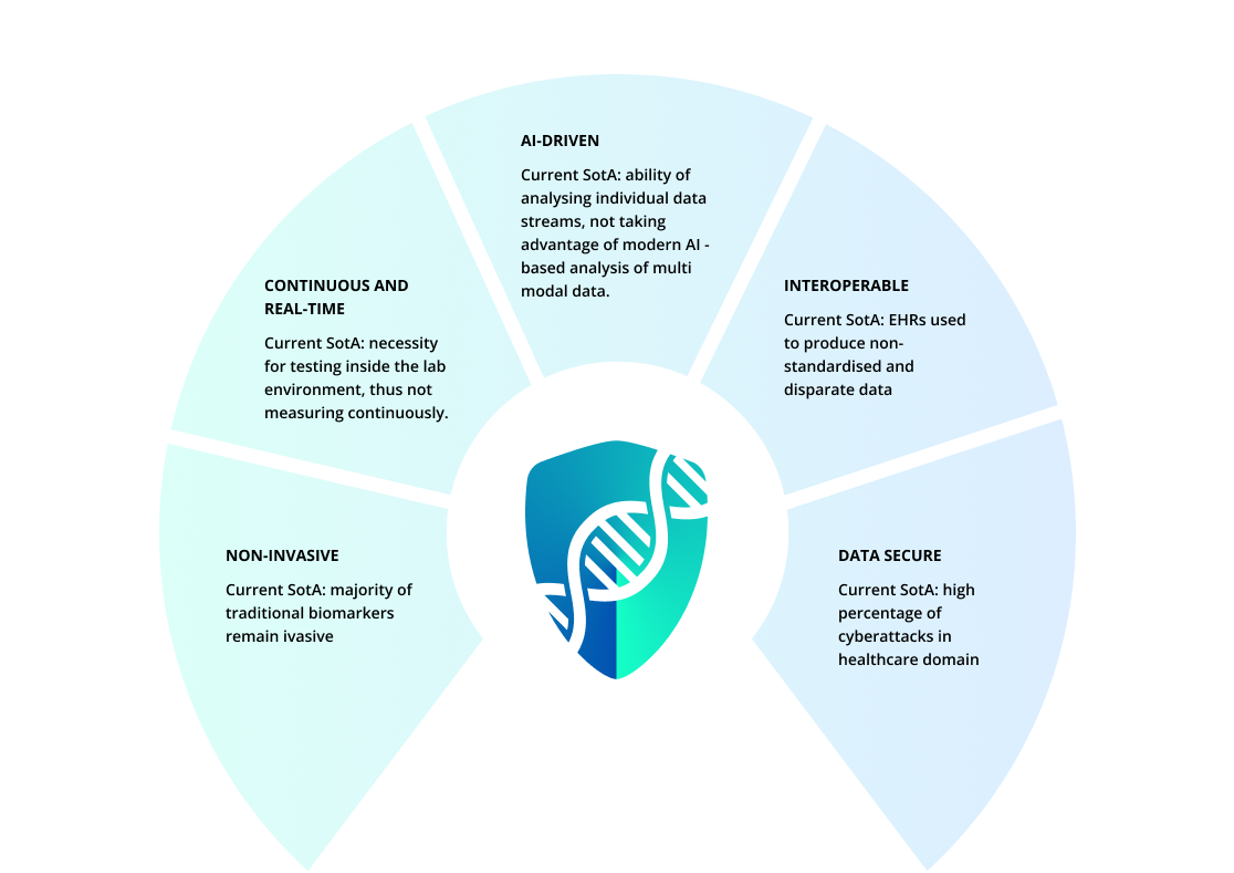 Bio-curity