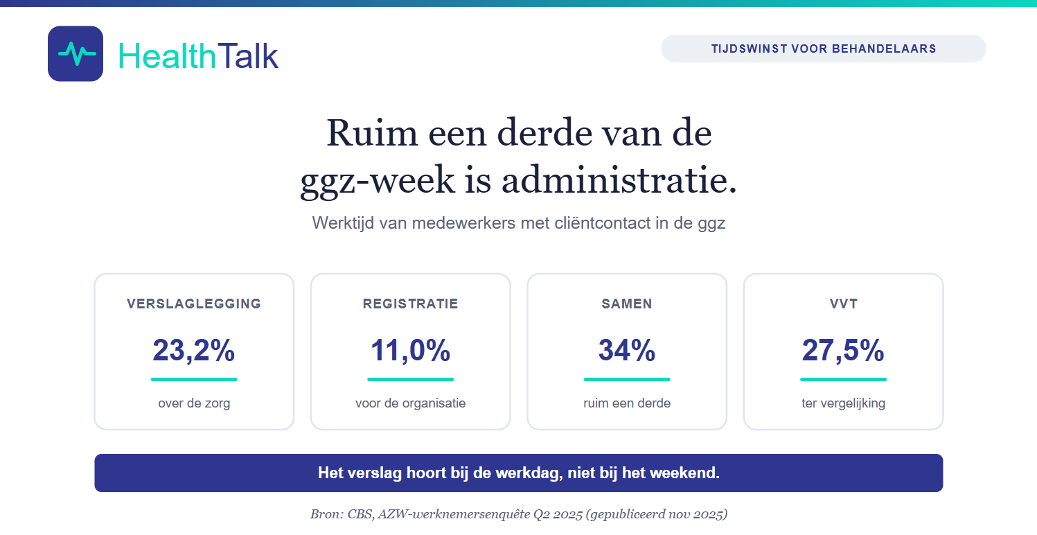 Ruim een derde van de ggz-week is administratie. Zo houd je het verslag binnen werktijd